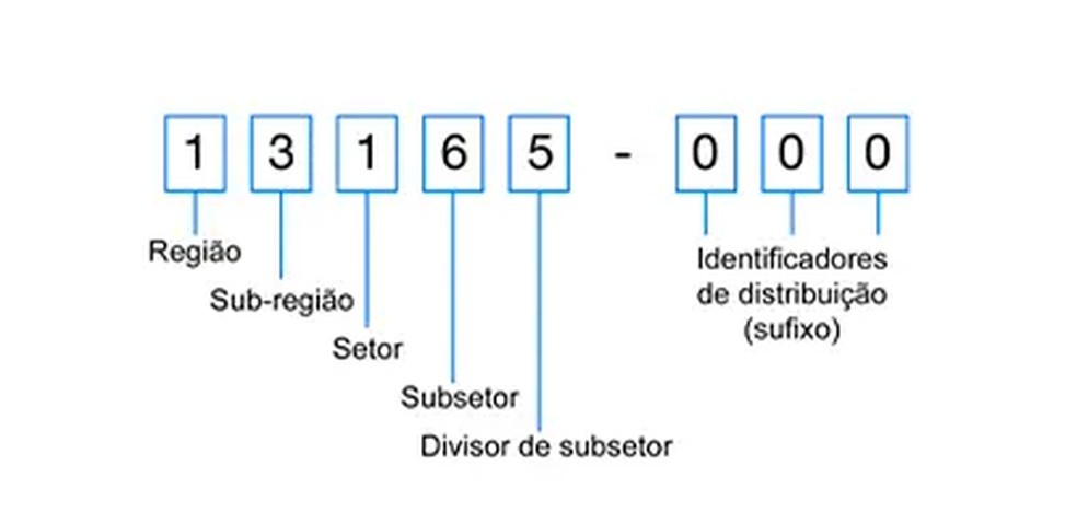 significado de cep