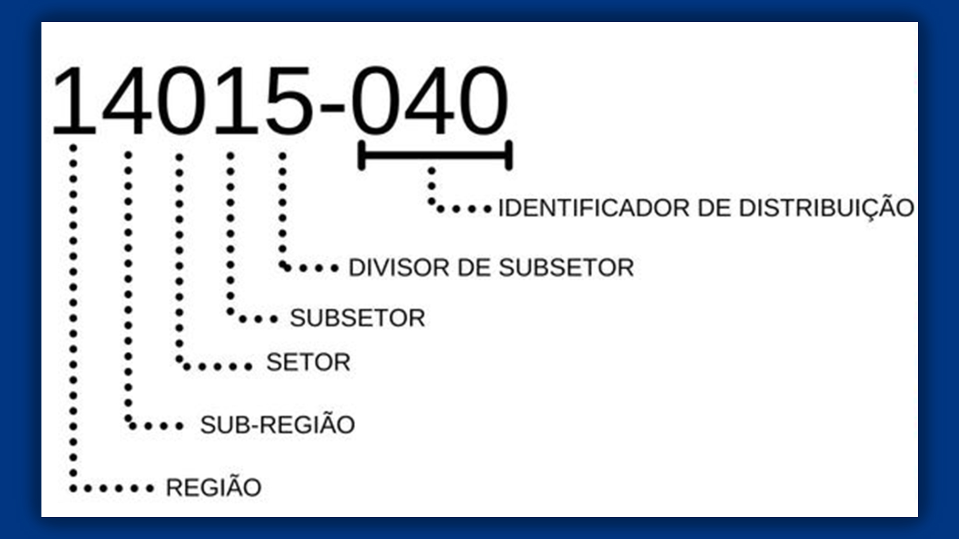 como funciona o cep