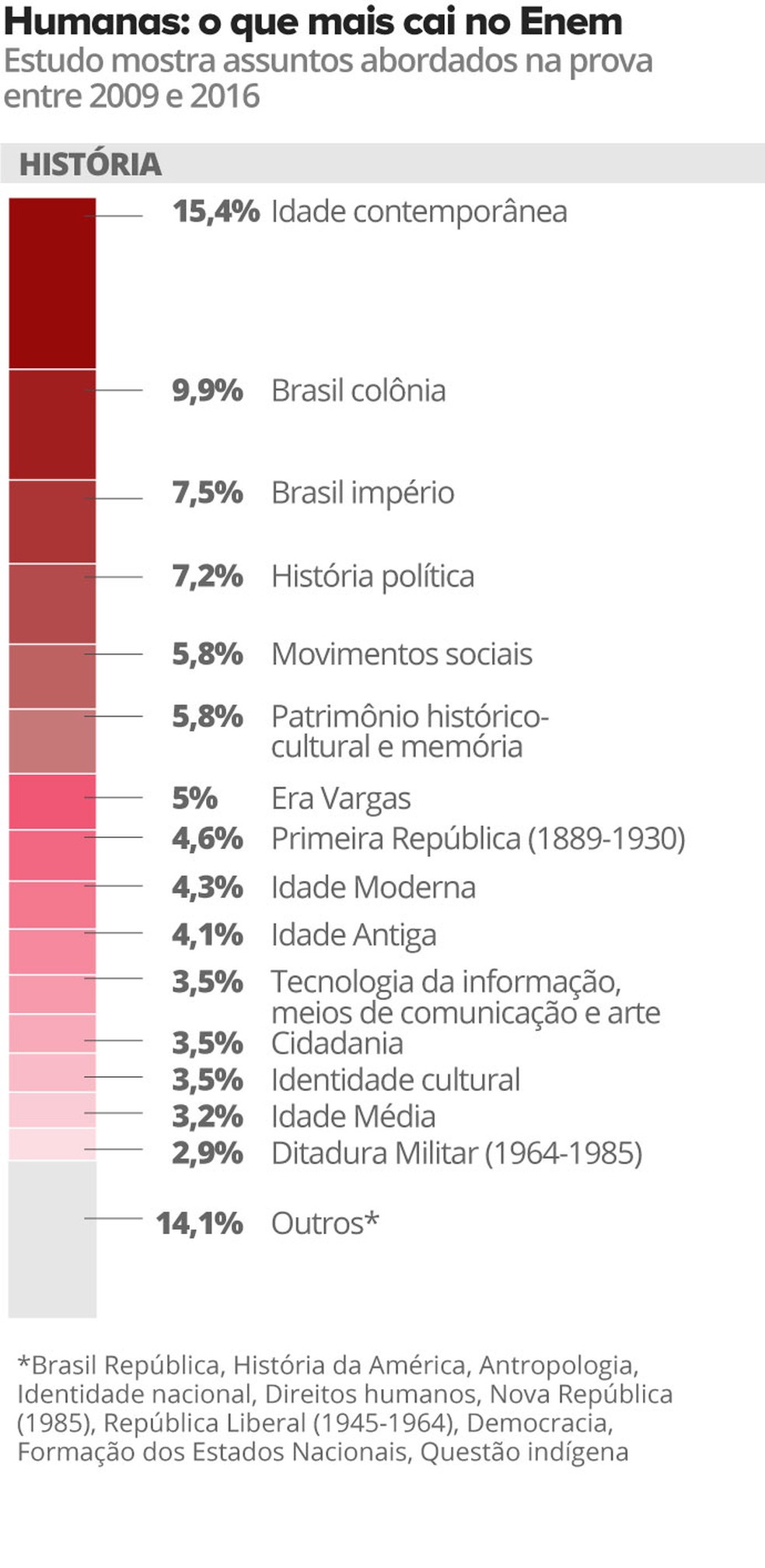 quais matérias mais caem no enem