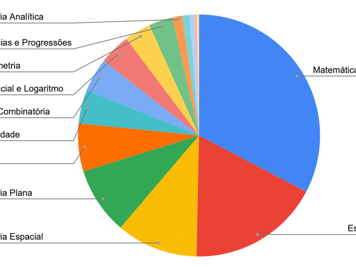 temas mais cobrados enem