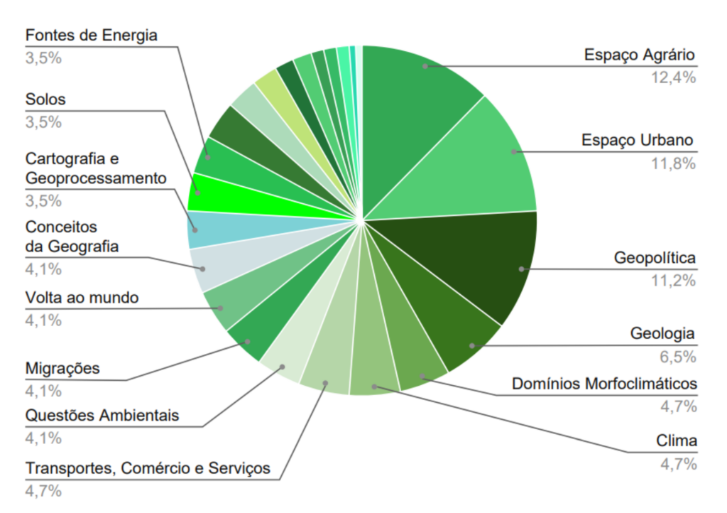 o que mais cai geografia enem