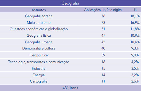 geografia enem porcentagem temas