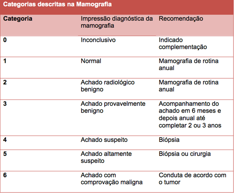 o que são achados benignos em exame de mama