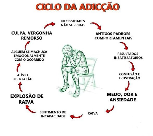 sinais de vício