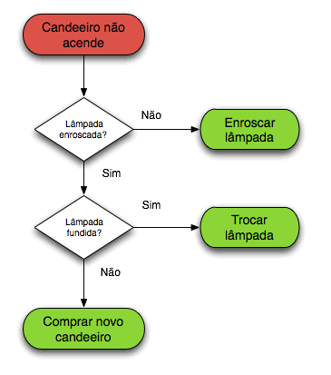 tipos de algoritmos na programação