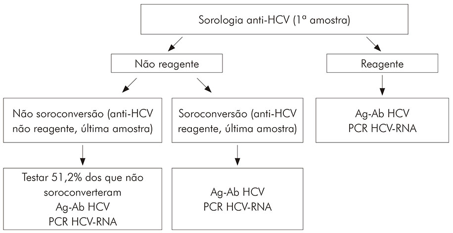 resultado anti-hcv negativo