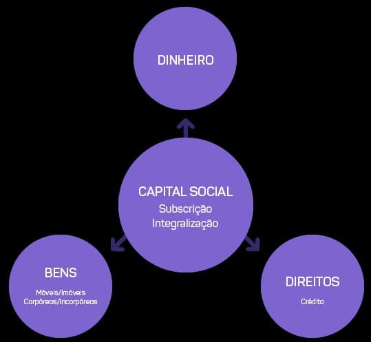 como calcular capital social para abrir empresa
