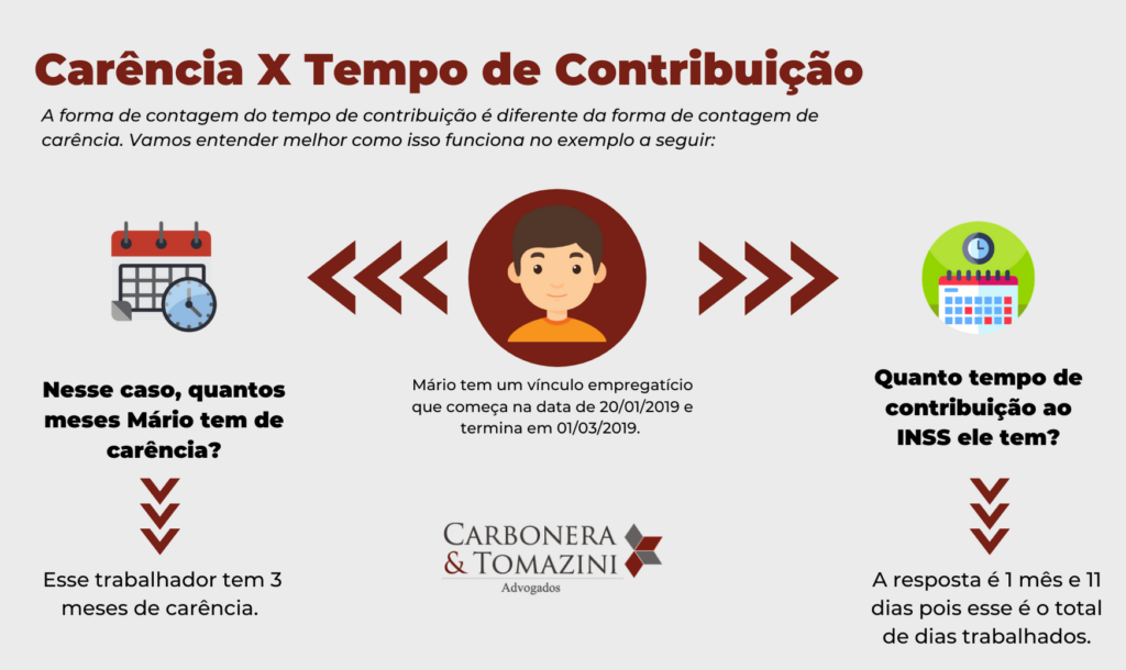 qual o tempo de carência para aposentadoria inss