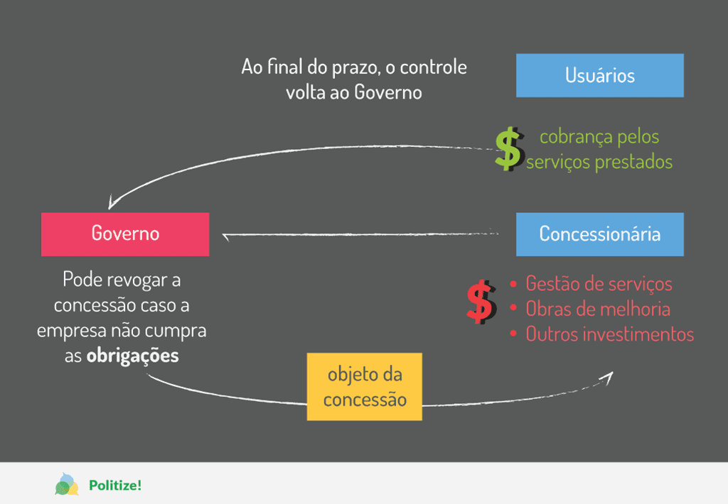 exemplos de concessões públicas