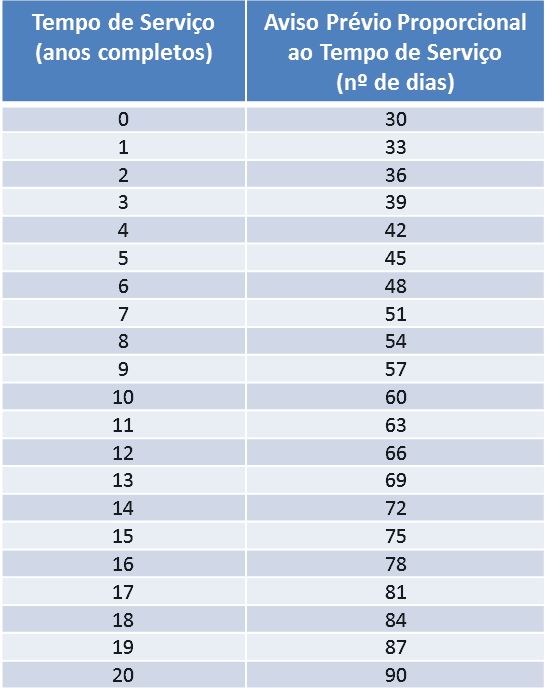 data da projeção do aviso prévio indenizado significado