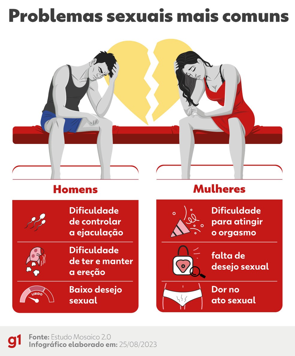 disfunção sexual definição