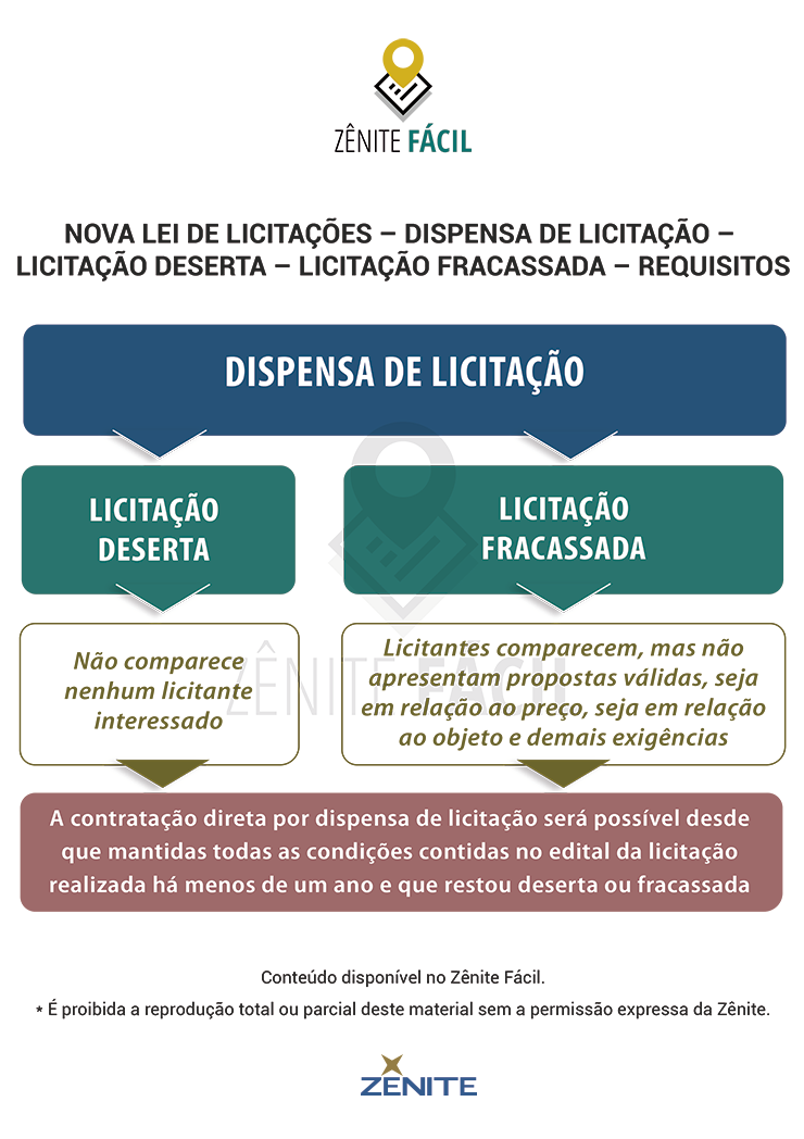 casos de dispensa de licitação