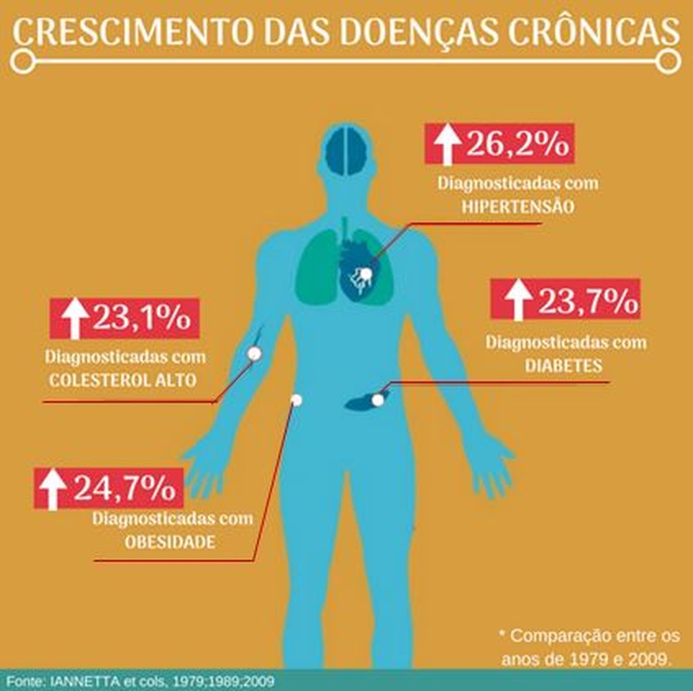 definição de doença crônica