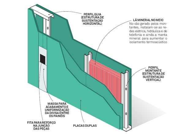 tipos de placas de drywall