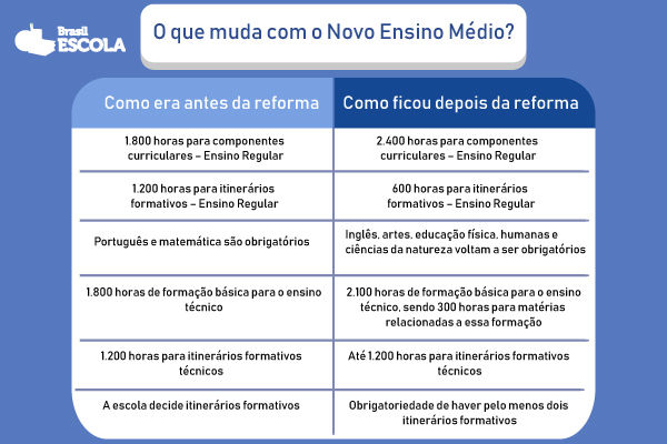 ensino médio regular ou técnico