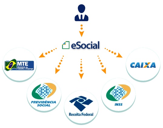 significado eSocial