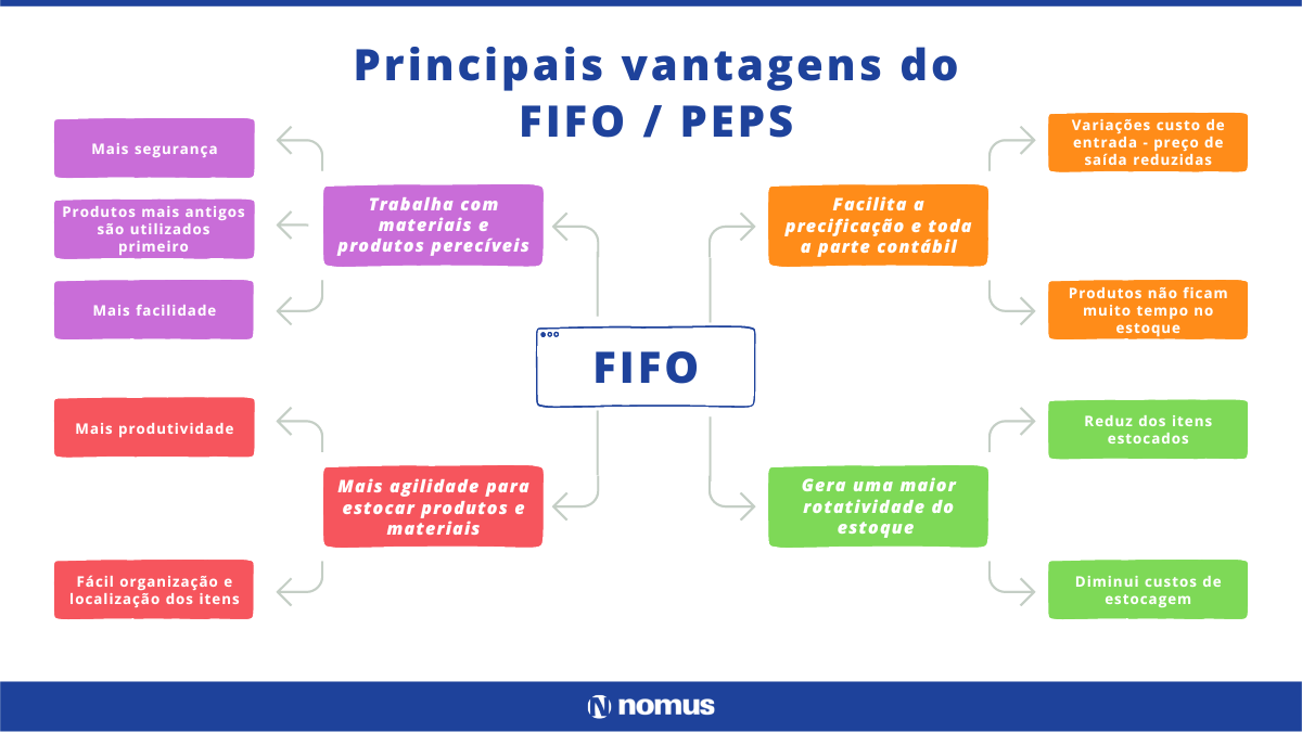 Como implementar FIFO