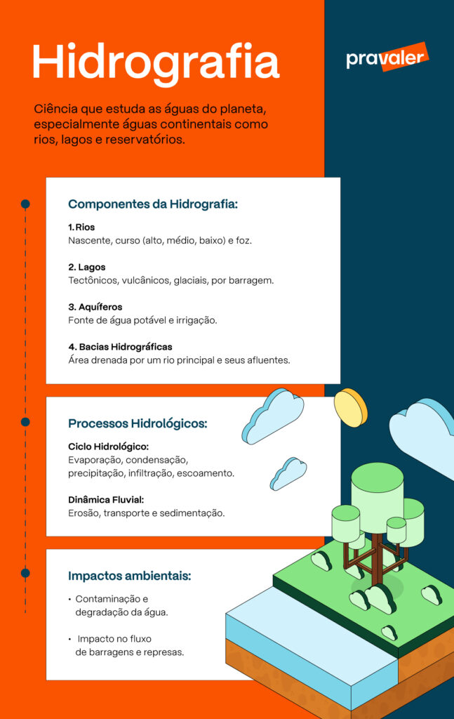 hidrografia significado geográfico