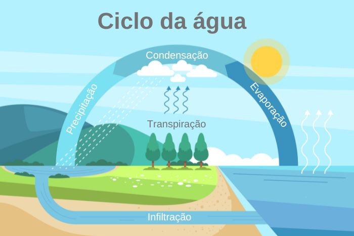 estudo dos rios e mares