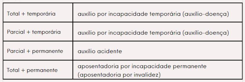 documentos para auxílio incapacidade temporária