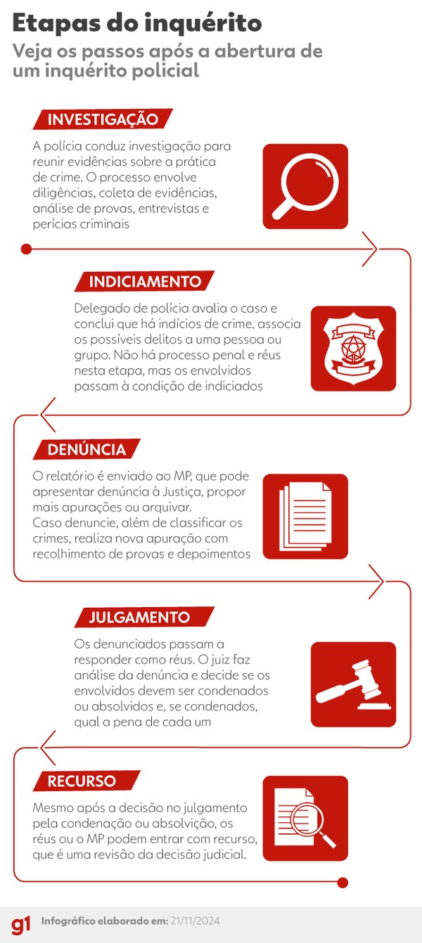 o que acontece quando uma pessoa é indiciada