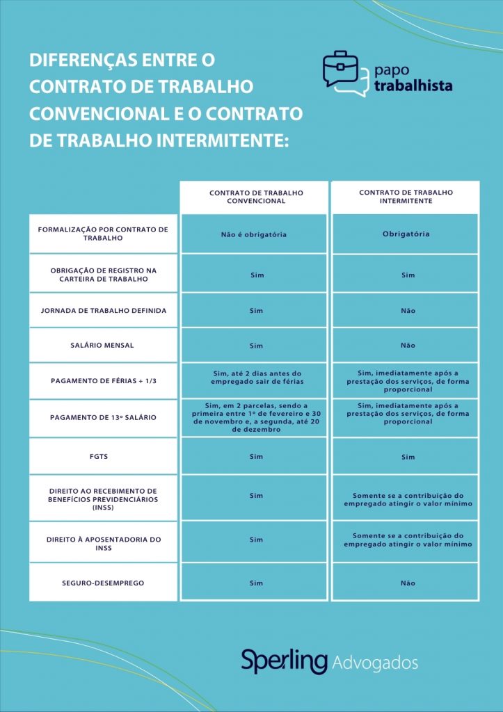 trabalho intermitente clt