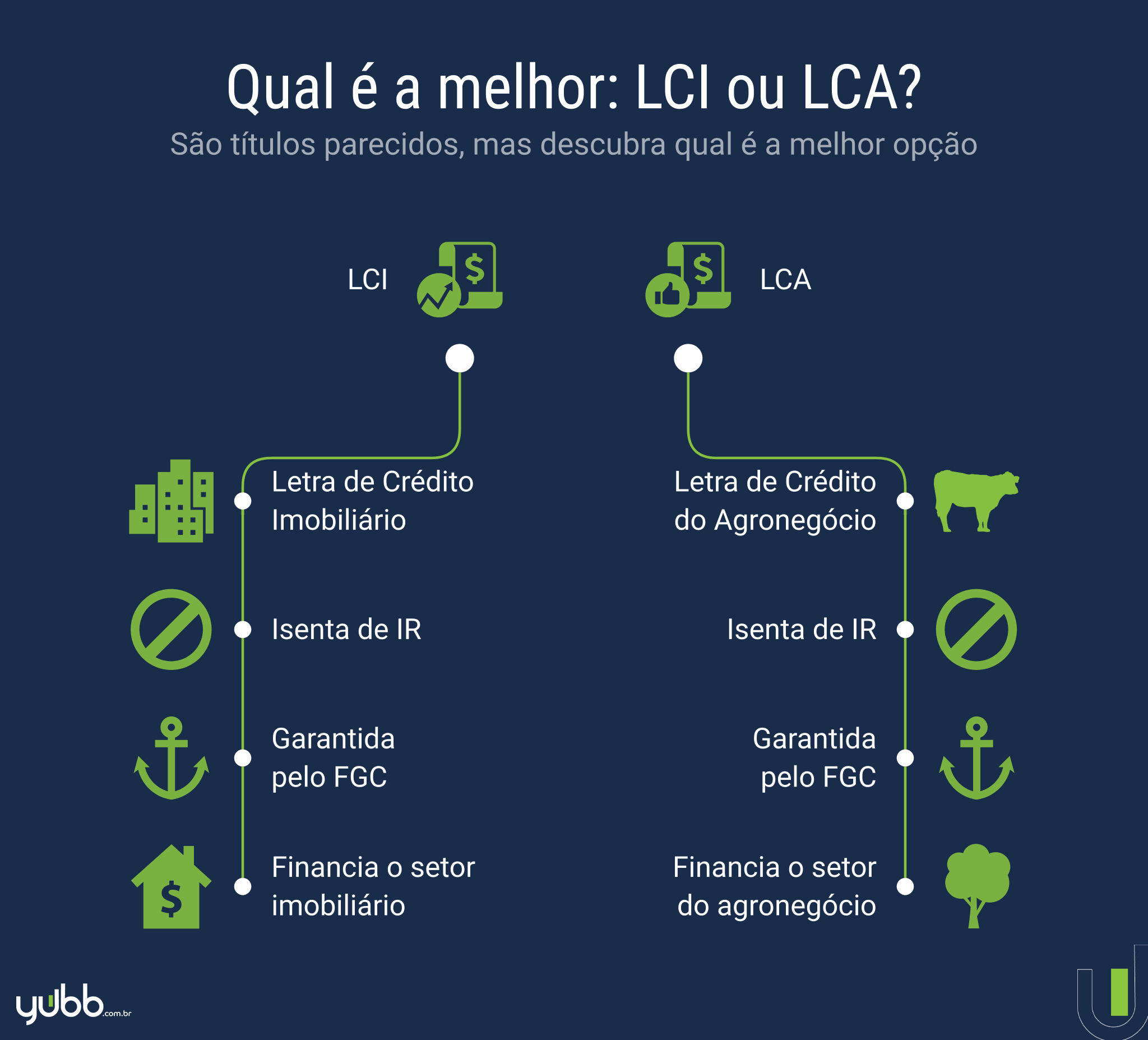 o que significa lca e lci