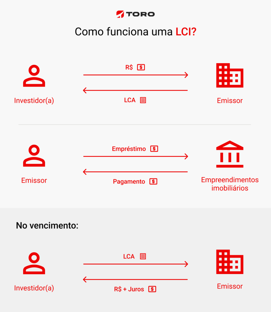 o que significa lca e lci