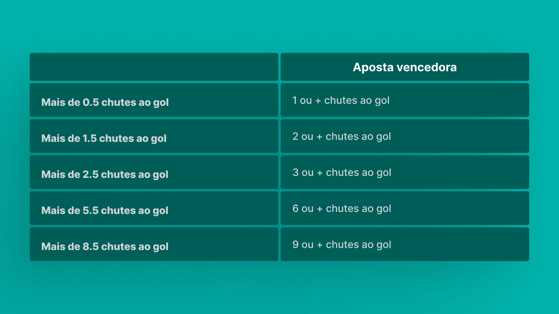 o que significa mais de 0.5 chutes ao gol