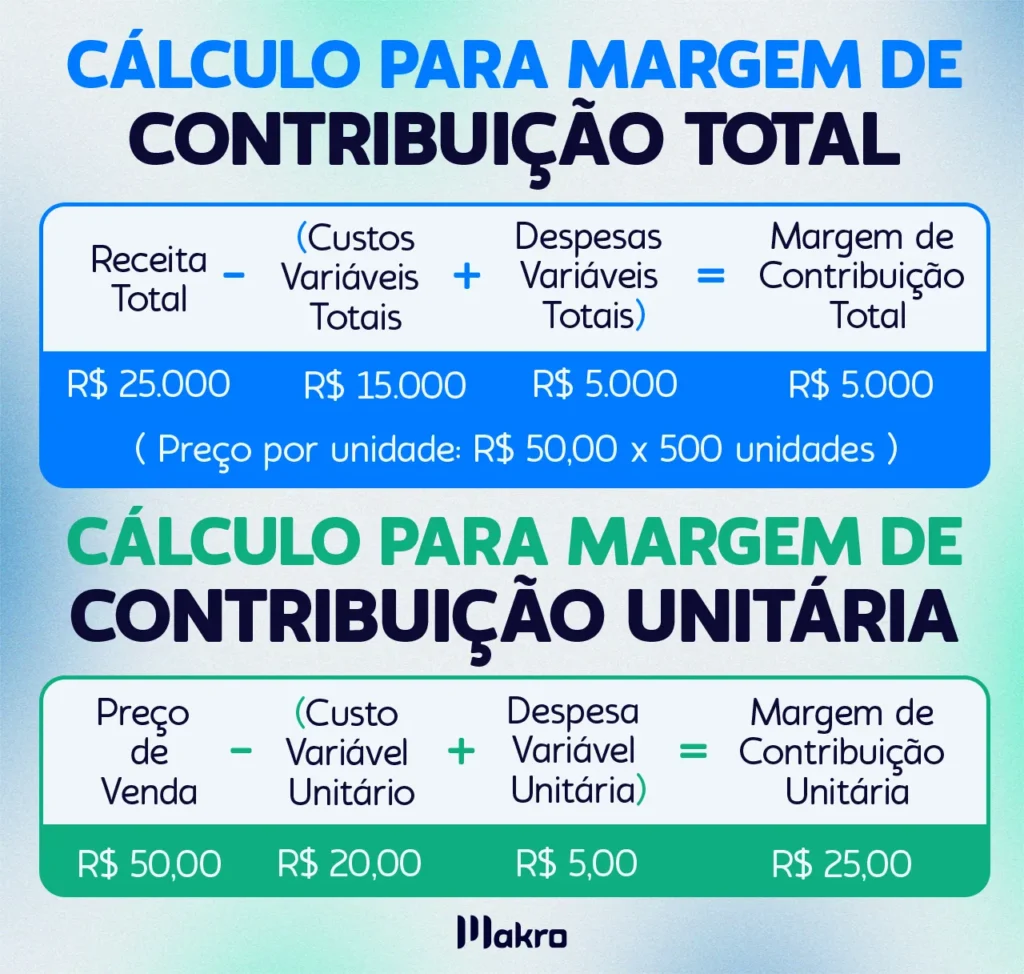 como calcular margem de contribuição