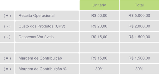 fórmula da margem de contribuição