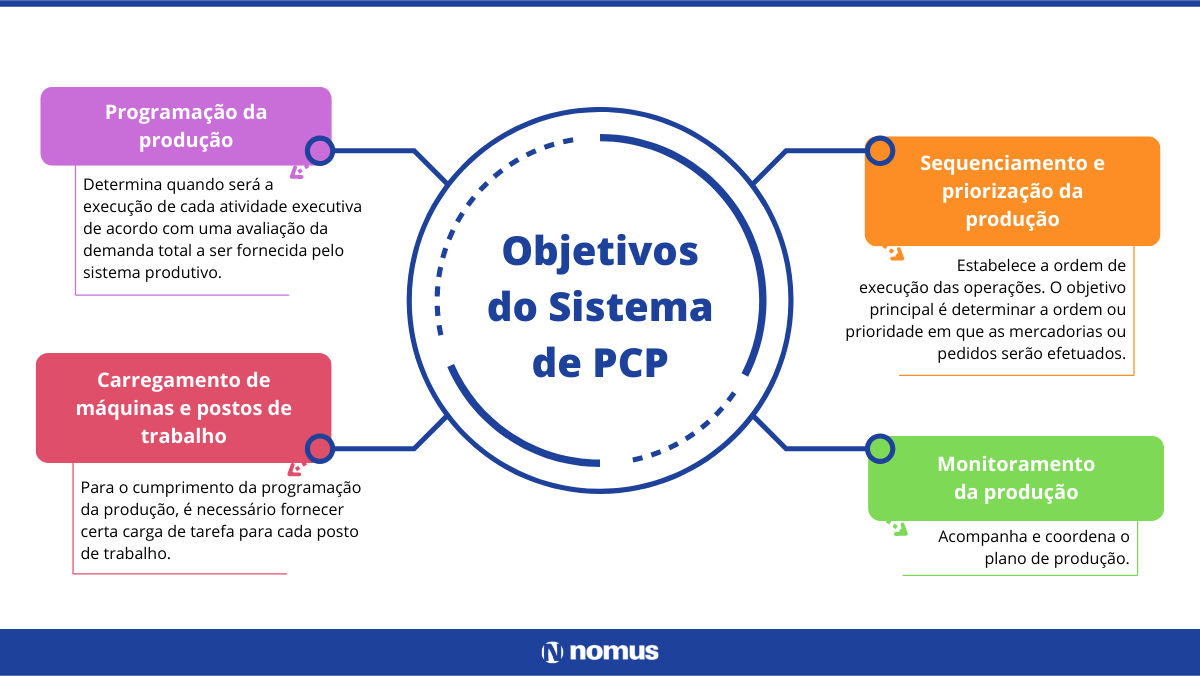 o que é pcp na indústria