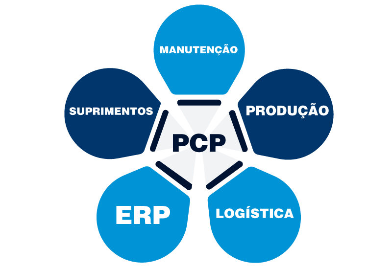 significado de pcp em logística