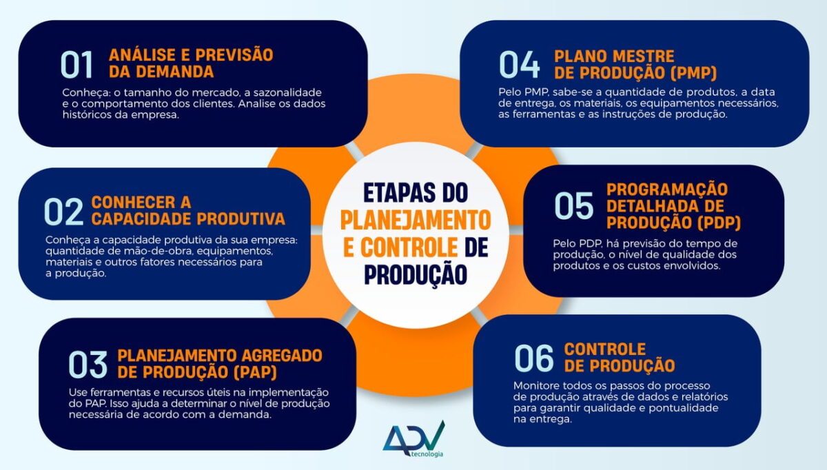funções do planejamento e controle da produção