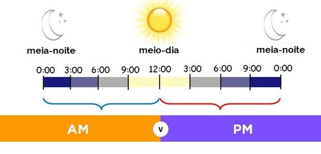 o que significa pm no relogio