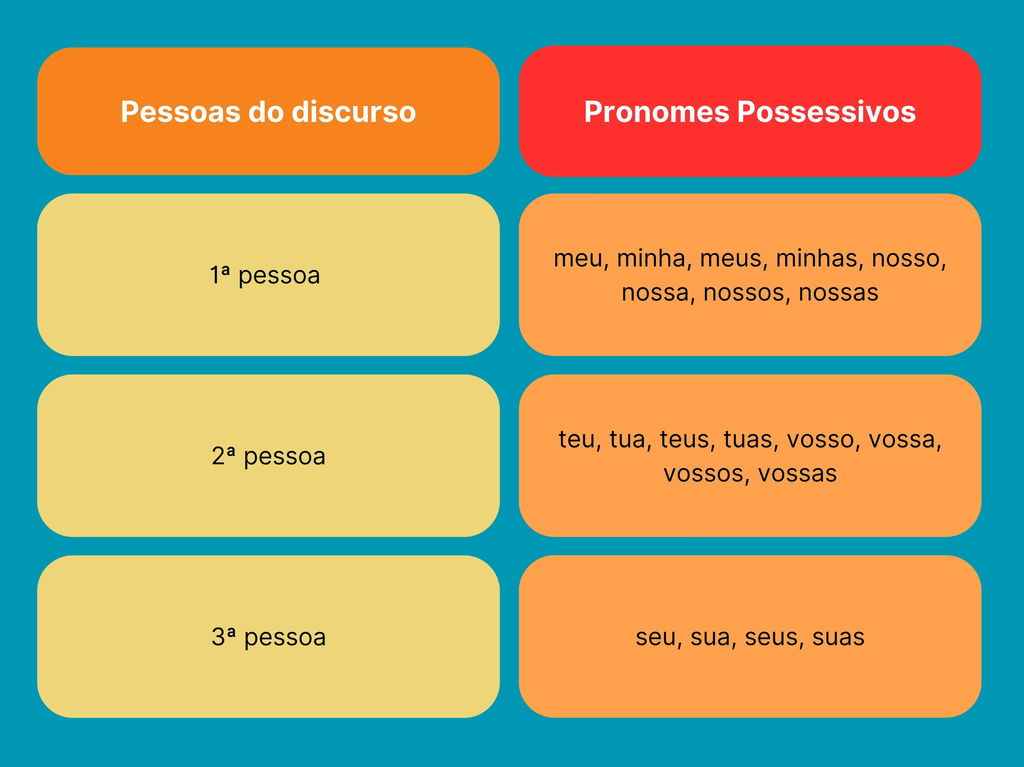 o que significa pronome possessivo