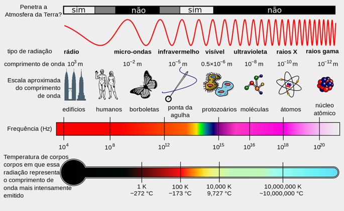 tipos de radiação