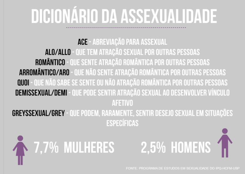 o que é assexualidade