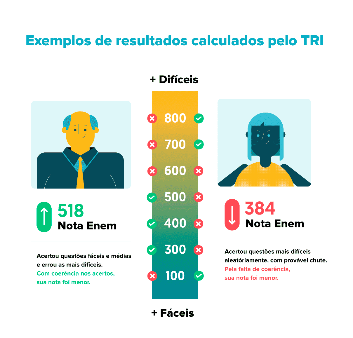 quantos pontos preciso para o enem