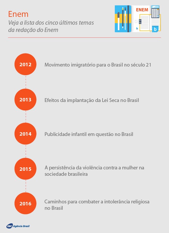 comparativo: temas ambientais vs. temas de tecnologia no enem