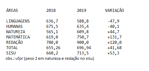 quanto preciso acertar no enem para medicina