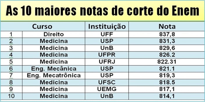 nota minima enem medicina prouni
