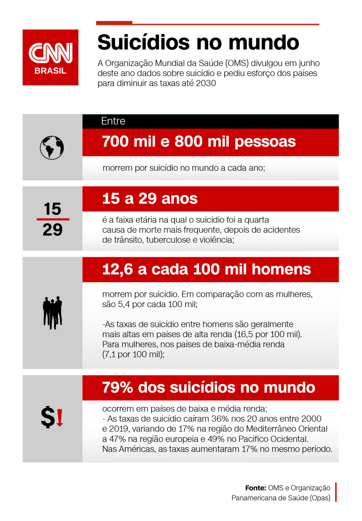 Como a OMS monitora as taxas de suicídio globais