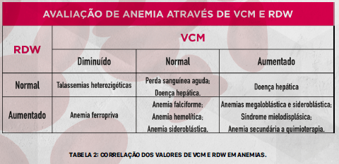 RDW alto pode ser grave?