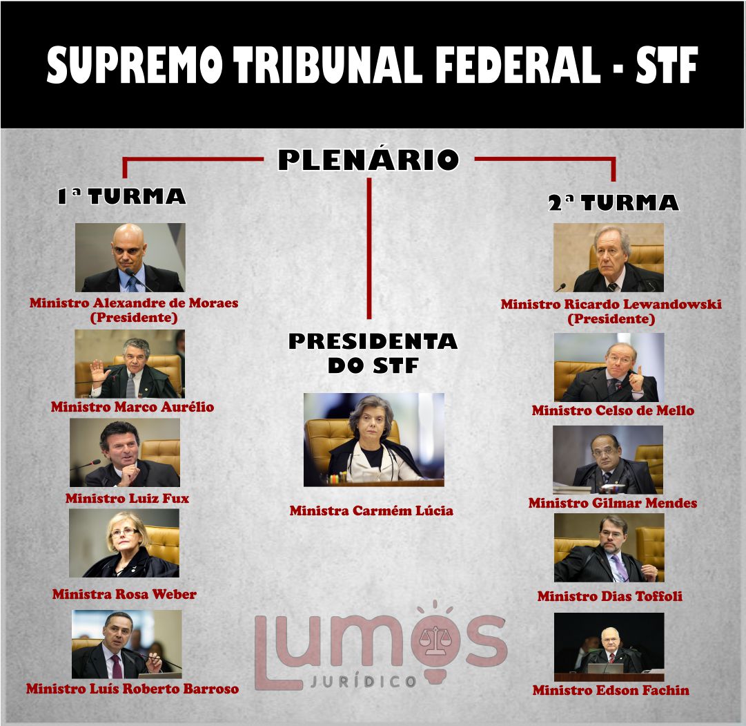 Supremo Tribunal Federal funções