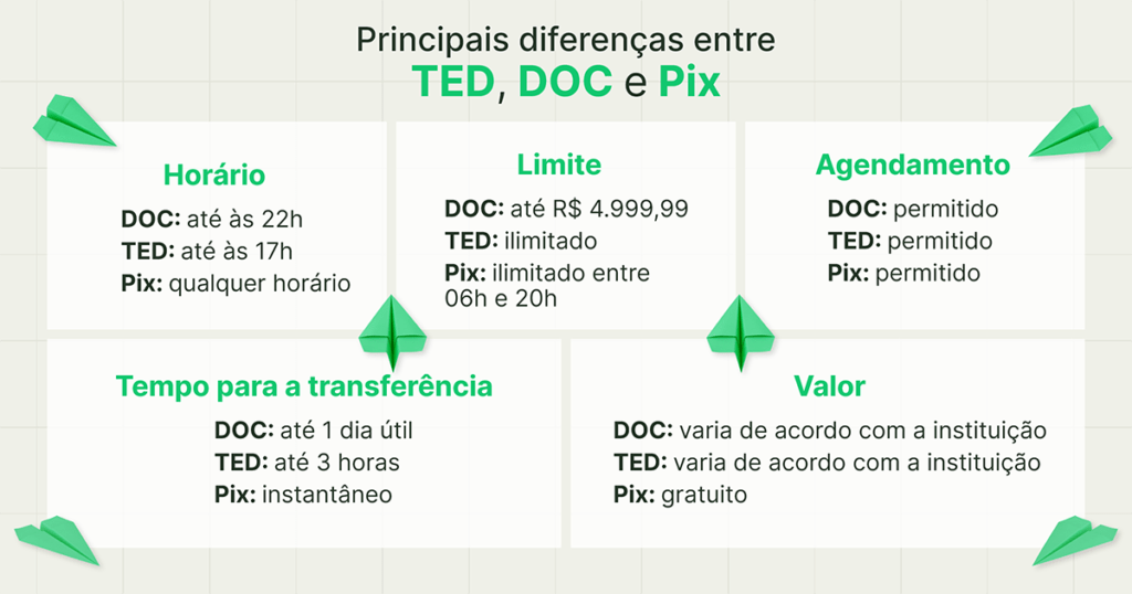 o que significa TED bancário