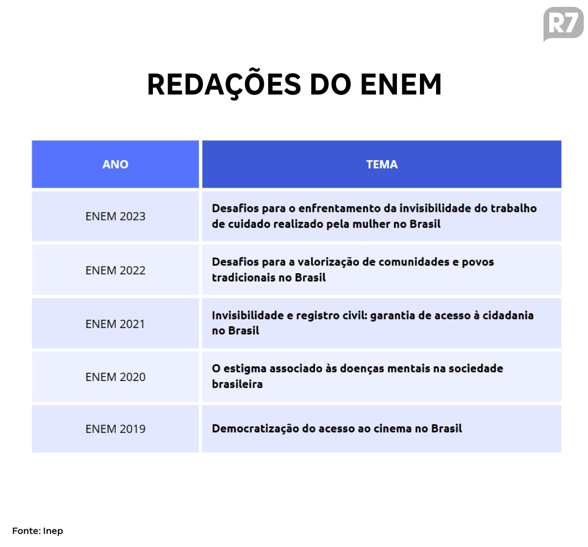 temas de redação enem 2023