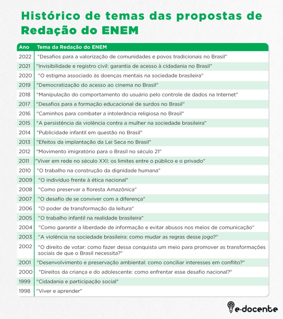 temas de redação enem 2021