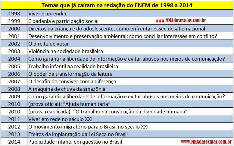 temas passados do enem