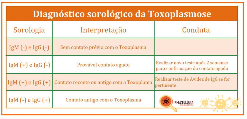 interpretação exame toxoplasmose gravidez